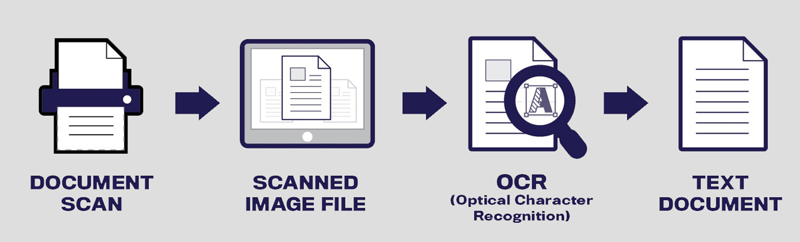 Bulk Document Scanning Service - Digitise Your Records, Document Scanning Solutions in Oxfordshire, Bulk Document Scanning, Paper Records, Image Scanning, Paper Records, Image Scanning Solutions, Local History Archiving, Film Video Audio Scan